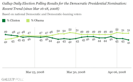 040908dailyupdategraph1_mnbvert