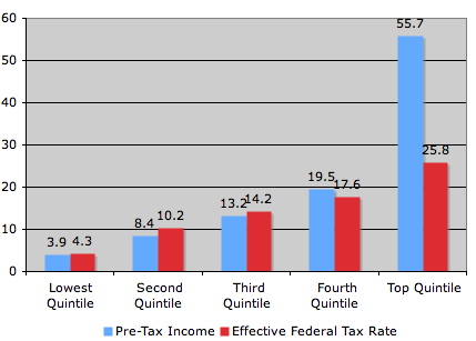 Taxbyquintiles