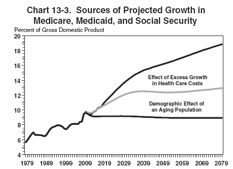 Healthcare growth