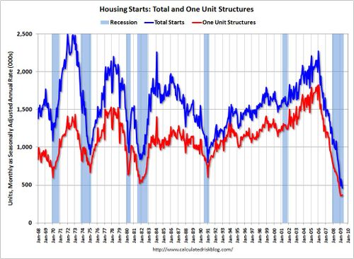 HousingStartsMay2009
