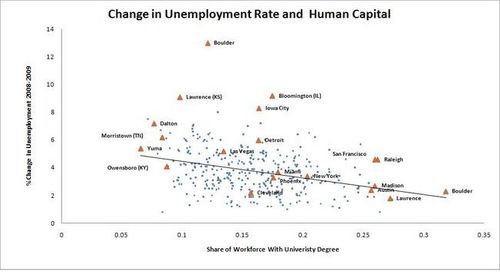 3Unemployment Human Capital-thumb-650x377-8385