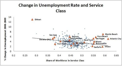 4Unemployment and Service Class