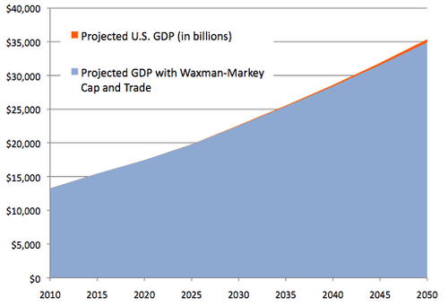 Waxman markey and GDP