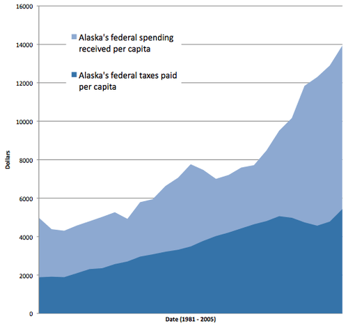 Alaska taxes and spending
