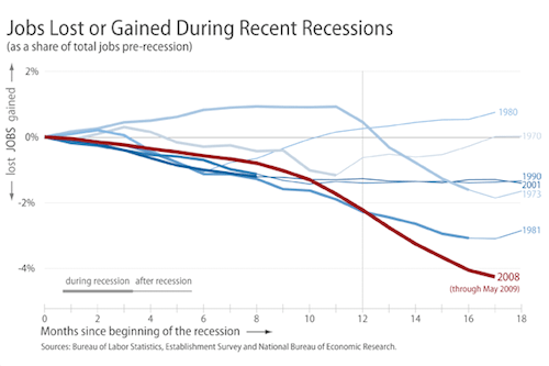 Job_losses_by_recession-1