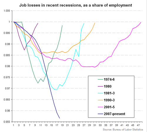 Alljobsrecessionlost