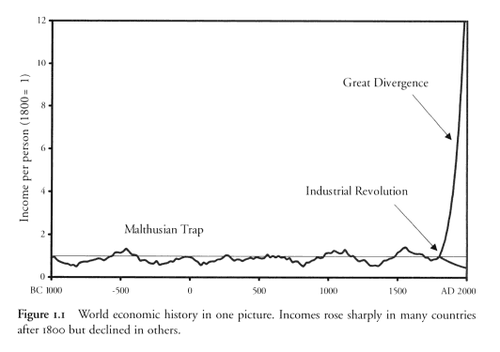 Great divergence graph