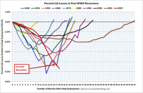 JoblossPercentJune2009