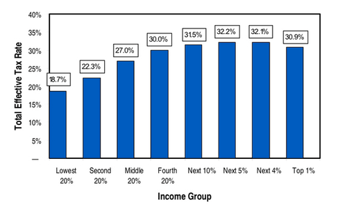 Total effective rates