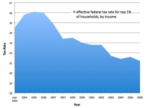 Effective rates top 1%