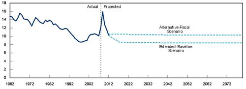 Non entitlement spending in the long run