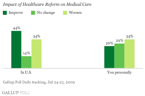 Gallup health care 7-29-thumb-471x313-11988
