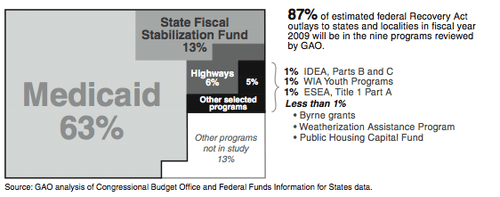 Medicaid--chart