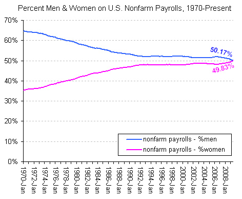 Womenpayrolls1970