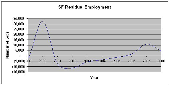 SFRedidualEmployment