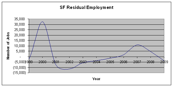SFRedidualEmployment2