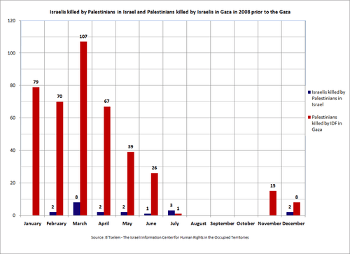 800px-Israelis_killed_by_Palestinians_in_Israel_and_Palestinians_killed_by_Israelis_in_Gaza_-_2008_prior_to_Gaza_War