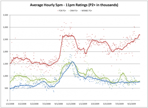 Fox summer ratings-thumb-495x360-17637