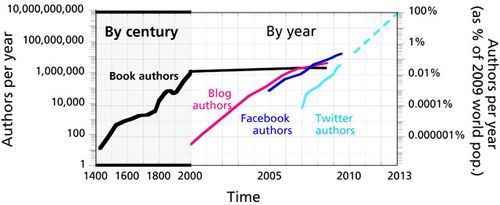 Chart-authors-per-year_inline_640x262