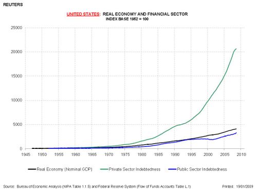 Growth-of-private-debt-burden