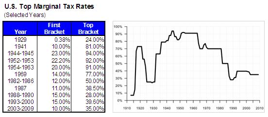 Graph-taxe-rates