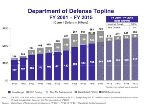 Defense spending