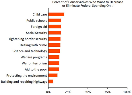 ConservativesAndSpending