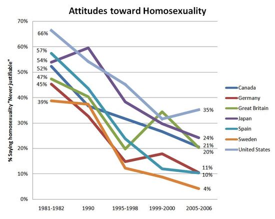 HomosexualityAttitudes