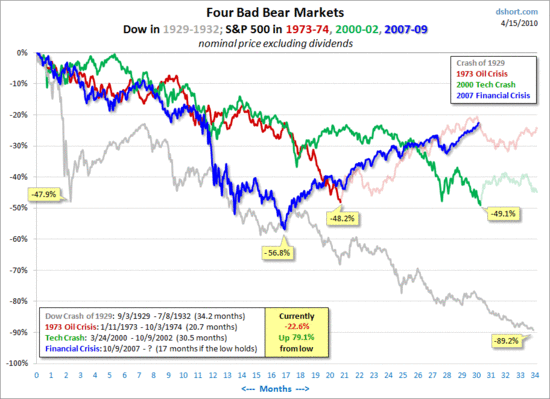 DougShortStockMarket