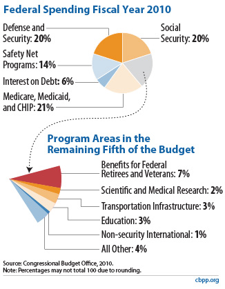 FederalSpendingFiscalYear2010-blog-fig