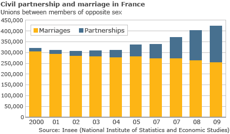 Francemarriage