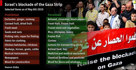 GazaBlockade