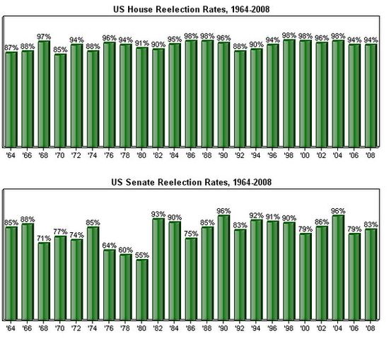 HouseSenateElectionRates