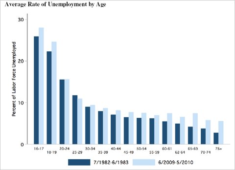 Unemployment1982_2010
