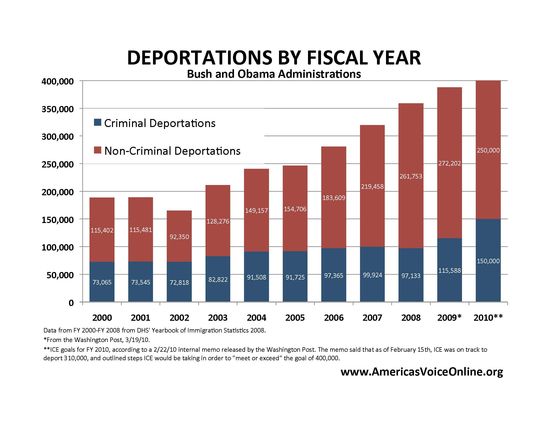 Deportations by Fiscal Year