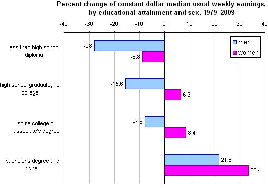 Earningsadjusted19792009