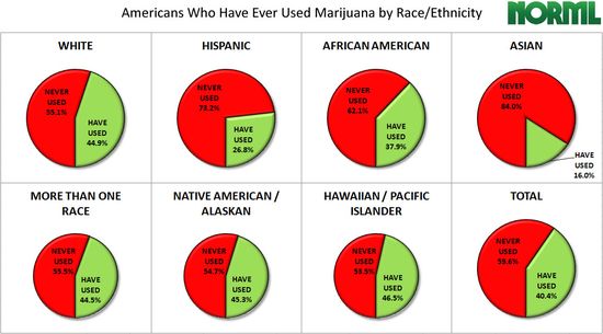 Marijuana_By_Race