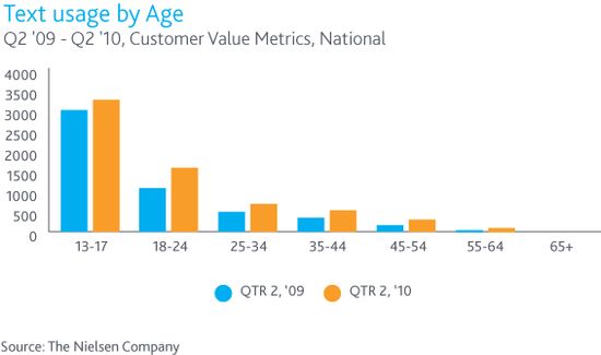 Texting_By_Age