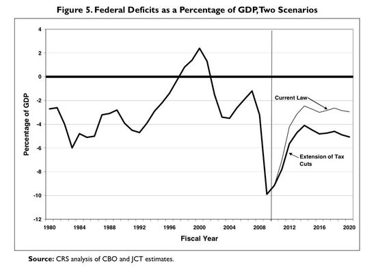 Crs.bush.tax.cuts.10