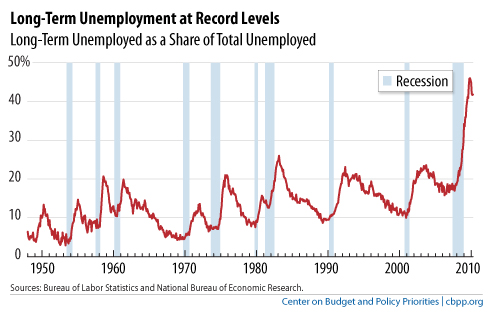 Long_Term_Unemployment