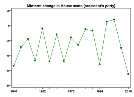 Midterm_swings