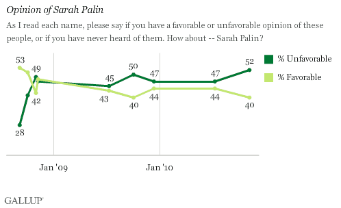 Palin_Favorables