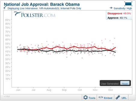 2010-12-15-ObamaApproval20101215.png