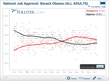 2010-12-16-Obamaapprovalall20101216.png