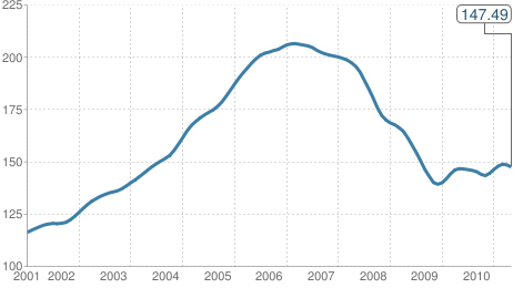 Case_shiller_sept Case_shiller_sept