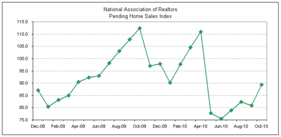 Pending home sales 2010-10