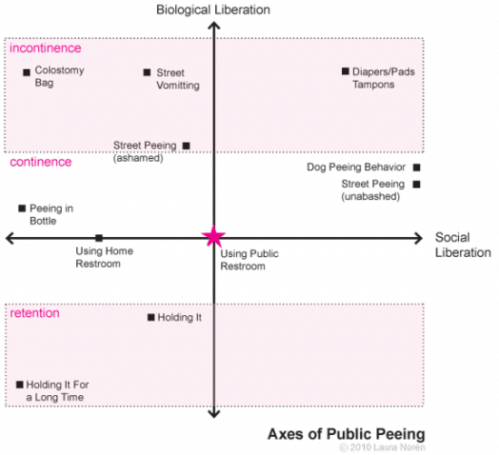Axes_of_public_peeing_inverted-575x524 Axes_of_public_peeing_inverted-575x524