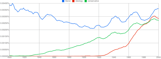 Ideology chart Ideology chart