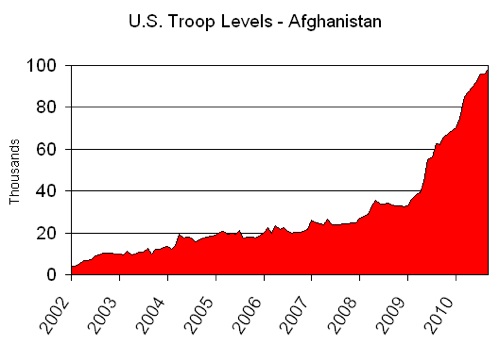 Afghan chart