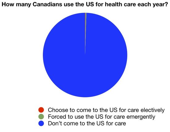 CanadiansUSHealthcare